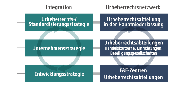 Diagramm: Integration von Geschäfts-, F&E- und Urheberschutz