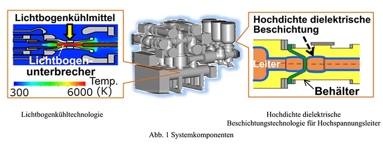 Abb. 1 Systemkomponenten/Lichtbogenkühltechnologie/Hochdichte dielektrische Beschichtungstechnologie für Hochspannungsleiter
